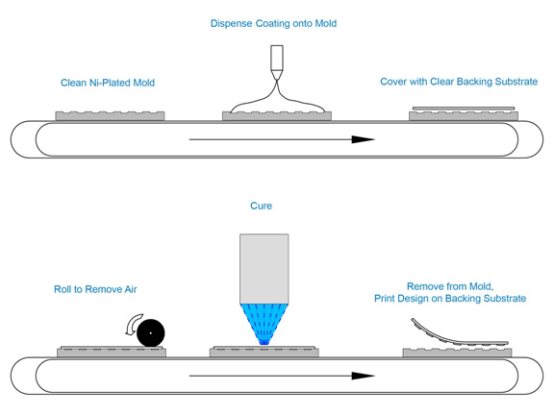 https://www.dymax.com/images/keypad-forming-process-diagram.jpg